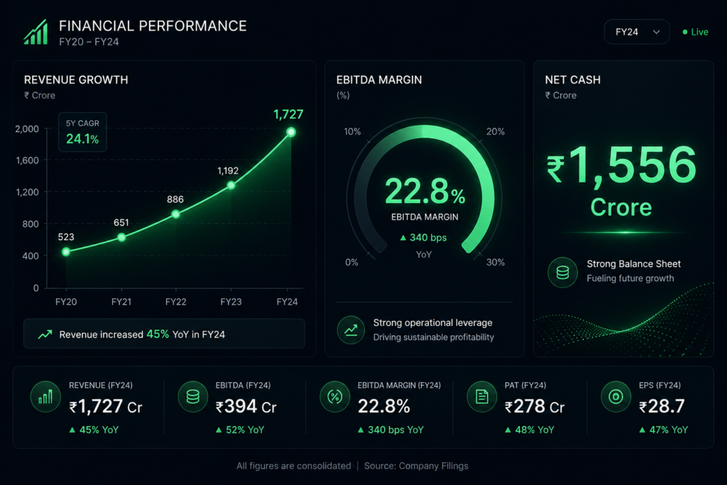 Suzlon Energy FY26 financial dashboard — revenue ₹11211 crore, EBITDA ₹2058 crore, net cash ₹1556 crore, ROE 41.4%